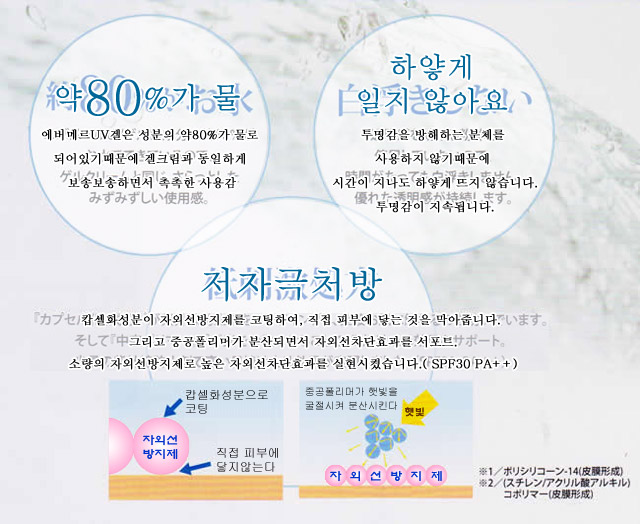 약 80%가 물. 에버메르UV겔은 성분의 약80%가 물로 되어있기때문에 겔크림과 동일하게 보송보송하면서 촉촉한 사용감. 하얗게 일지 않아요. 투명감을 방해하는 분체를 사용하지 않기때문에 시간이 지나도 하얗게 뜨지 않습니다. 투명감이 지속됩니다. 저자극처방. 캅셀화성분이 자외선방지제를 코팅하여, 직접 피부에 닿는 것을 막아줍니다. 그리고 중공폴리머가 분산되면서 자외선차단효과를 서포트. 소량의 자외선방지제로 높은 자외선차단효과를 실현시켰습니다.( SPF30 PA++)