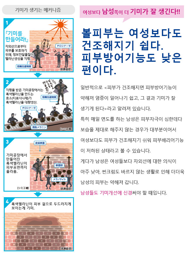 여성보다 남성쪽이 더 기미가 잘 생긴다!!