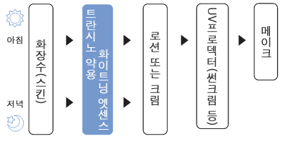 화장수(스킨)→트란시노 약용 화이트닝 엣센스→로션 또는 크림→UV프로덱터(썬크림 등)→메이크